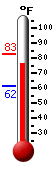 Currently: 78.4, Max: 82.8, Min: 61.5