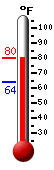 Currently: 79.2, Max: 79.3, Min: 63.9