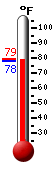 Currently: 79.3, Max: 97.3, Min: 75.7