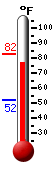Currently: 79.5, Max: 82.4, Min: 52.2