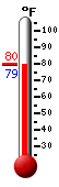 Currently: 79.9, Max: 96.4, Min: 71.2