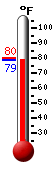 Currently: 80.1, Max: 94.5, Min: 74.7