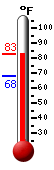 Currently: 82.6, Max: 82.6, Min: 67.8