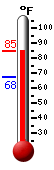 Currently: 83.1, Max: 83.3, Min: 67.6