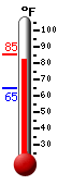 Currently: 83.5, Max: 84.4, Min: 62.2