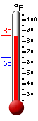 Currently: 83.7, Max: 85.3, Min: 64.8
