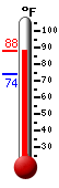 Currently: 85.1, Max: 85.1, Min: 74.3