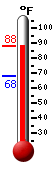 Currently: 85.8, Max: 85.8, Min: 67.8