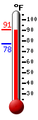 Currently: 87.6, Max: 87.6, Min: 77.5