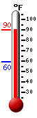 Currently: 88.5, Max: 90.1, Min: 59.5