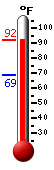Currently: 90.0, Max: 90.7, Min: 68.5
