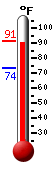 Currently: 91.2, Max: 91.2, Min: 73.6