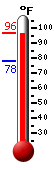 Currently: 95.5, Max: 96.4, Min: 77.9